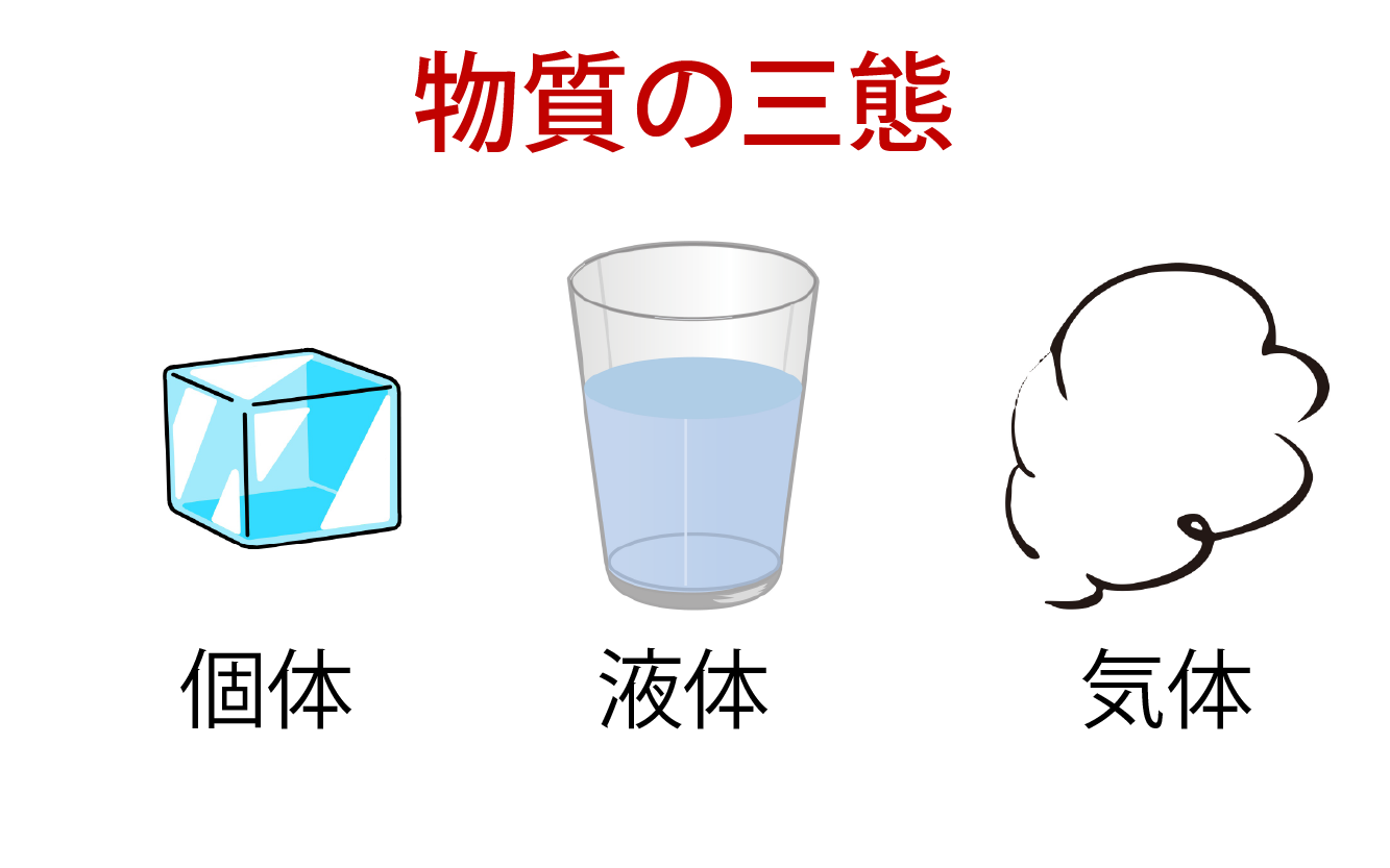 物質の三態変化を慶應生が図で超絶わかりやすく解説…|受験のミカタ 物質の三態変化を慶應生が図で超絶わかりやすく解説…|受験のミカタ